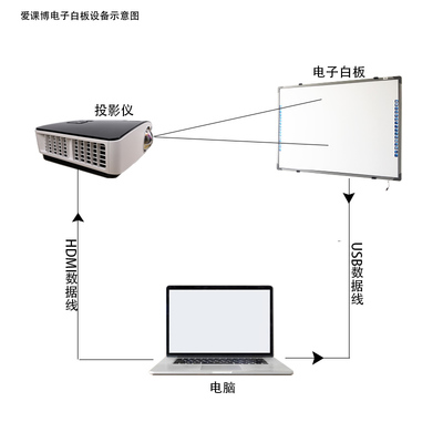 爱课博116寸交互式投影电子白板 开启幼教智慧课堂新篇章
